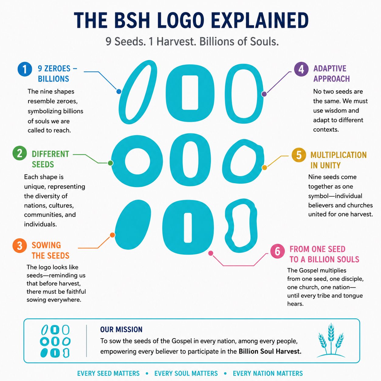 The BSH Logo Explained — 9 Seeds, 1 Harvest, Billions of Souls. Infographic showing the six meanings behind the BSH logo: 9 Zeroes representing Billions, Different Seeds for diversity, Sowing the Seeds, Adaptive Approach, Multiplication in Unity, and From One Seed to a Billion Souls.